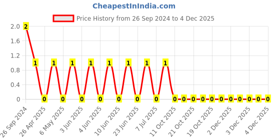 robu.in CC0603KRX7R8BB184-YAGEO-25V 180nF X7R±10% 0603 Multilayer Ceramic Capacitors MLCC – SMD/SMT ROHS Price History Graph from 26 Sep 2024 to 4 Dec 2025