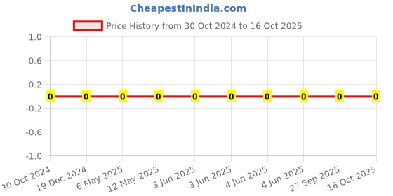 robu.in CC0603KRX7R8BB331-YAGEO-Cap Ceramic 330pF 25V X7R 10% Pad SMD 0603 125°C T/R Price History Graph from 30 Oct 2024 to 16 Oct 2025