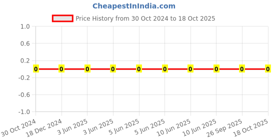 robu.in CC0603KRX7R8BB471-YAGEO-Cap Ceramic 470pF 25V X7R 10% Pad SMD 0603 125°C T/R Price History Graph from 30 Oct 2024 to 18 Oct 2025
