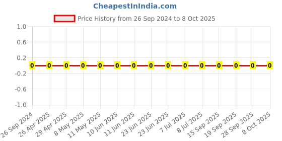 robu.in CC0603KRX7R8BB474 -YAGEO-SMD Multilayer Ceramic Capacitor, 0.47 µF, 25 V, 0603 [1608 Metric], ± 10%, X7R, CC Series Price History Graph from 26 Sep 2024 to 8 Oct 2025