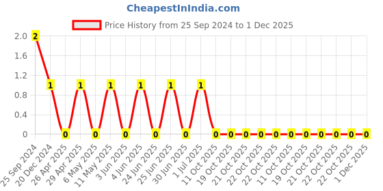 robu.in CC0603KRX7R8BB684-YAGEO-Cap Ceramic 0.68uF 25V X7R 10% Pad SMD 0603 125°C T/R Price History Graph from 25 Sep 2024 to 30 Nov 2025
