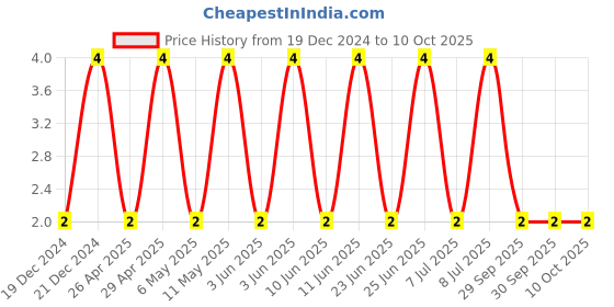 robu.in CC0603KRX7R9BB101-YAGEO-SMD Multilayer Ceramic Capacitor, 100 pF, 50 V, 0603 [1608 Metric], ± 10%, X7R, CC Series Price History Graph from 19 Dec 2024 to 8 Oct 2025