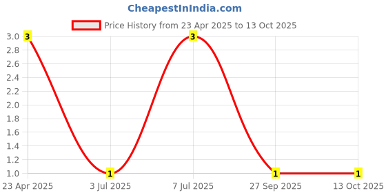 robu.in CC0603KRX7R9BB104 – YAGEO – MLCC SMD Capacitor – 0.1 µF, 50 V, 0603 [1608 Metric], ± 10%, X7R, CC Series Price History Graph from 23 Apr 2025 to 11 Oct 2025