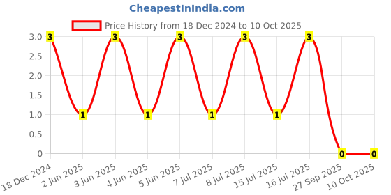 robu.in CC0603KRX7R9BB104-YAGEO-SMD Multilayer Ceramic Capacitor, 0.1 µF, 50 V, 0603 [1608 Metric], ± 10%, X7R, CC Series Price History Graph from 18 Dec 2024 to 10 Oct 2025