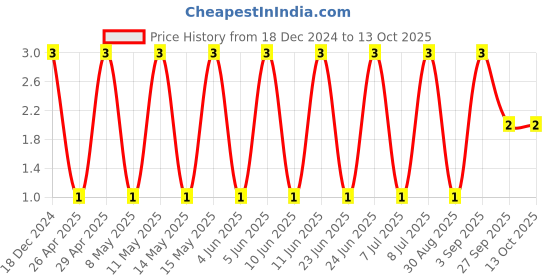robu.in CC0603KRX7R9BB221-YAGEO-SMD Multilayer Ceramic Capacitor, 220 pF, 50 V, 0603 [1608 Metric], ± 10%, X7R, CC Series Price History Graph from 18 Dec 2024 to 13 Oct 2025
