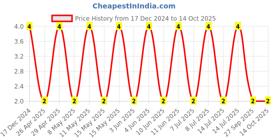 robu.in CC0603KRX7R9BB222-YAGEO-SMD Multilayer Ceramic Capacitor, 2200 pF, 50 V, 0603 [1608 Metric], ± 10%, X7R, CC Series Price History Graph from 17 Dec 2024 to 13 Oct 2025