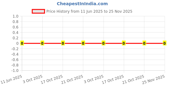 robu.in CC0603KRX7R9BB273-YAGEO-50V 27nF X7R ±10% 0603 Multilayer Ceramic Capacitors MLCC – SMD/SMT ROHS Price History Graph from 11 Jun 2025 to 24 Nov 2025