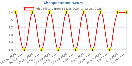robu.in CC0603KRX7R9BB331-YAGEO-SMD Multilayer Ceramic Capacitor, 330 pF, 50 V, 0603 [1608 Metric], ± 10%, X7R, CC Series Price History Graph from 18 Dec 2024 to 12 Oct 2025