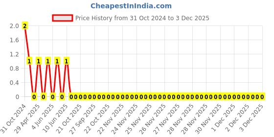 robu.in CC0603KRX7R9BB474-YAGEO-Multilayer Ceramic Capacitors MLCC – SMD/SMT 50V 0.47uF X7R 0603 10% Price History Graph from 31 Oct 2024 to 2 Dec 2025