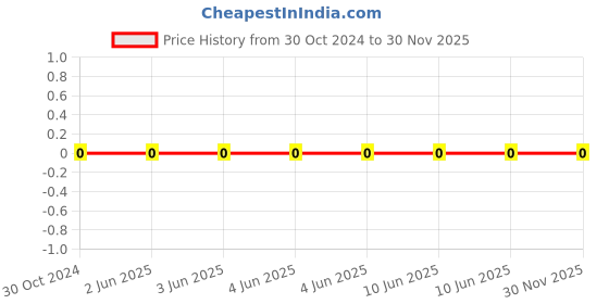 robu.in CC0603KRX7R9BB474-YAGEO-SMD Multilayer Cap Ceramic 0.47uF 50V X7R 10% Pad 0603 125°C T/R Price History Graph from 30 Oct 2024 to 30 Nov 2025