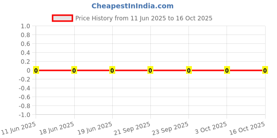 robu.in CC0603KRX7R9BB683-YAGEO-50V 68nF X7R ±10% 0603 Multilayer Ceramic Capacitors MLCC – SMD/SMT ROHS Price History Graph from 11 Jun 2025 to 16 Oct 2025