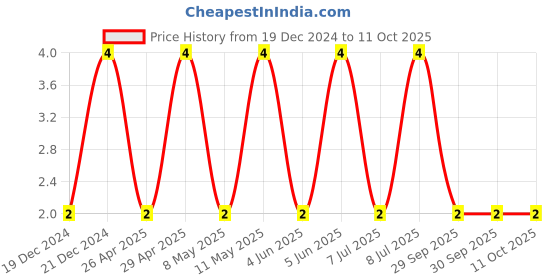 robu.in CC0603KRX7R9BB821-YAGEO-SMD Multilayer Ceramic Capacitor, 820 pF, 50 V, 0603 [1608 Metric], ± 10%, X7R, CC Series Price History Graph from 19 Dec 2024 to 11 Oct 2025