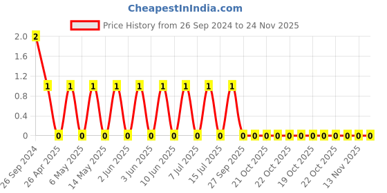 robu.in CC0603MRX5R5BB106-YAGEO-Cap Ceramic 10uF 6.3V X5R 20% Pad SMD 0603 85°C T/R Price History Graph from 26 Sep 2024 to 24 Nov 2025