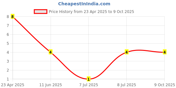 robu.in CC0603MRX5R5BB106 – YAGEO – MLCC SMD Capacitor -10 uF, 6.3 V, 0603 [1608 Metric], 20%, X5R, CC Series Price History Graph from 23 Apr 2025 to 9 Oct 2025