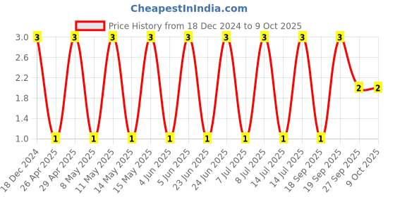 robu.in CC0603MRX5R5BB226-YAGEO-SMD Multilayer Ceramic Capacitor, 22 µF, 6.3 V, 0603 [1608 Metric], ± 20%, X5R, CC Series Price History Graph from 18 Dec 2024 to 9 Oct 2025