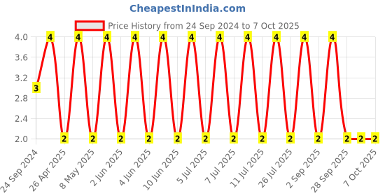 robu.in CC0603MRX5R6BB106-YAGEO-SMD Multilayer Ceramic Capacitor, 10 µF, 10 V, 0603 [1608 Metric], ± 20%, X5R, CC Series Price History Graph from 24 Sep 2024 to 6 Oct 2025