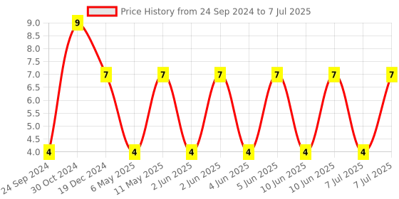 robu.in CC0603MRX5R6BB226-YAGEO-SMD Multilayer Ceramic Capacitor, 22 µF, 10 V, 0603 [1608 Metric], ± 20%, X5R, CC Series Price History Graph from 24 Sep 2024 to 7 Jul 2025