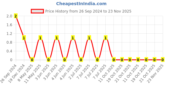 robu.in CC0603MRX5R7BB225-YAGEO-Cap Ceramic 2.2uF 16V X5R 20% Pad SMD 0603 85°C T/R Price History Graph from 26 Sep 2024 to 23 Nov 2025