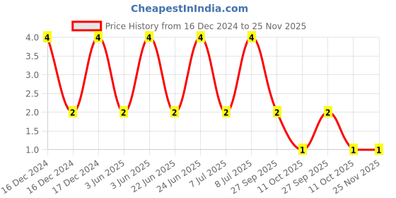 robu.in CC0603ZRY5V9BB104-YAGEO-SMD Multilayer Ceramic Capacitor, 0.1 µF, 50 V, 0603 [1608 Metric], 20%, +80%, Y5V, CC Series Price History Graph from 16 Dec 2024 to 25 Nov 2025