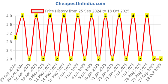 robu.in CC0805DRNPO9BN8R0-YAGEO-SMD Multilayer Ceramic Capacitor, 8 pF, 50 V, 0805 [2012 Metric], ± 0.5pF, C0G / NP0, CC Series Price History Graph from 25 Sep 2024 to 12 Oct 2025