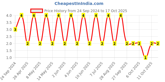 robu.in CC0805FRNPO9BN331-YAGEO-SMD Multilayer Ceramic Capacitor, 330 pF, 50 V, 0805 [2012 Metric], ± 1%, C0G / NP0, CC Series Price History Graph from 24 Sep 2024 to 16 Oct 2025