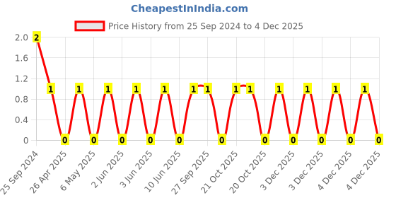 robu.in CC0805GRNPO9BN470-YAGEO-Cap Ceramic 47pF 50V C0G 2% Pad SMD 0805 125°C T/R Price History Graph from 25 Sep 2024 to 4 Dec 2025