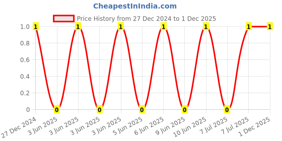 robu.in CC0805JKX7R0BB104-YAGEO-Cap Ceramic 0.1uF 100V X7R 5% Pad SMD 0805 125°C T/R Price History Graph from 27 Dec 2024 to 1 Dec 2025