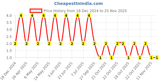 robu.in CC0805JRNPO9BN102-YAGEO-SMD Multilayer Ceramic Capacitor, 1000 pF, 50 V, 0805 [2012 Metric], ± 5%, C0G / NP0, CC Series Price History Graph from 18 Dec 2024 to 25 Nov 2025