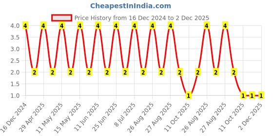 robu.in CC0805JRNPO9BN120-YAGEO-SMD Multilayer Ceramic Capacitor, 12 pF, 50 V, 0805 [2012 Metric], ± 5%, C0G / NP0, CC Series Price History Graph from 16 Dec 2024 to 2 Dec 2025