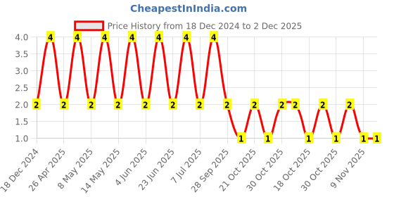 robu.in CC0805JRNPO9BN150-YAGEO-SMD Multilayer Ceramic Capacitor, 15 pF, 50 V, 0805 [2012 Metric], ± 5%, C0G / NP0, CC Series Price History Graph from 18 Dec 2024 to 2 Dec 2025