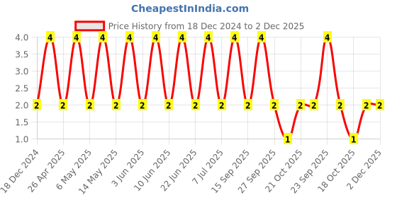 robu.in CC0805JRNPO9BN221-YAGEO-SMD Multilayer Ceramic Capacitor, 220 pF, 50 V, 0805 [2012 Metric], ± 5%, C0G / NP0, CC Series Price History Graph from 18 Dec 2024 to 2 Dec 2025