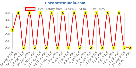 robu.in CC0805JRNPO9BN241-YAGEO-SMD Multilayer Ceramic Capacitor, 240 pF, 50 V, 0805 [2012 Metric], ± 5%, C0G / NP0, CC Series Price History Graph from 24 Sep 2024 to 18 Oct 2025