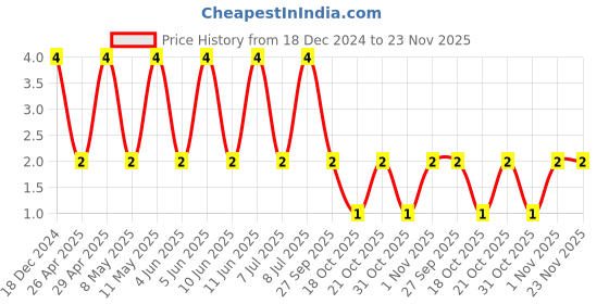 robu.in CC0805JRNPO9BN300-YAGEO-SMD Multilayer Ceramic Capacitor, 30 pF, 50 V, 0805 [2012 Metric], ± 5%, C0G / NP0, CC Series Price History Graph from 18 Dec 2024 to 22 Nov 2025
