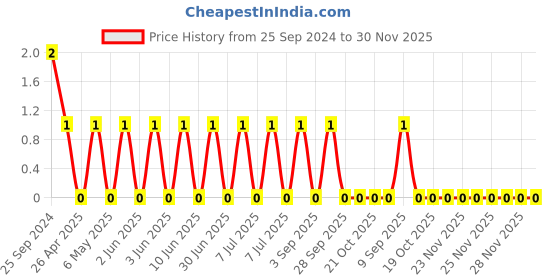 robu.in CC0805JRNPOYBN101-YAGEO-Cap Ceramic 100pF 250V C0G 5% Pad SMD 0805 125°C T/R Price History Graph from 25 Sep 2024 to 30 Nov 2025