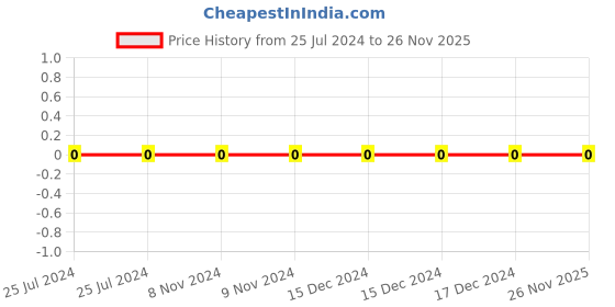 robu.in CC0805JRX7R7BB104-YAGEO-SMD Multilayer Cap Ceramic 0.1uF 16V X7R 5% Pad SMD 0805 125°C T/R Price History Graph from 25 Jul 2024 to 26 Nov 2025
