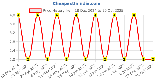 robu.in CC0805JRX7R9BB104-YAGEO-SMD Multilayer Ceramic Capacitor, 0.1 µF, 50 V, 0805 [2012 Metric], ± 5%, X7R, CC Series Price History Graph from 18 Dec 2024 to 10 Oct 2025