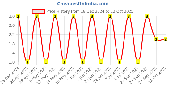 robu.in CC0805JRX7R9BB473-YAGEO-SMD Multilayer Ceramic Capacitor, 0.047 µF, 50 V, 0805 [2012 Metric], ± 5%, X7R, CC Series Price History Graph from 18 Dec 2024 to 12 Oct 2025