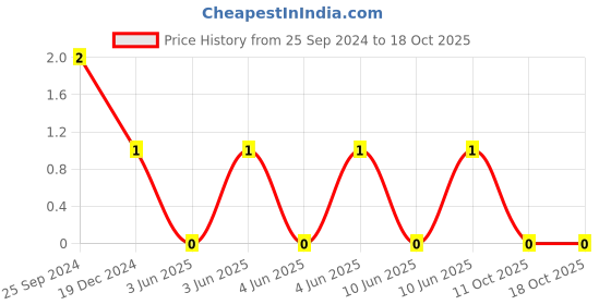 robu.in CC0805KKX5R8BB105-YAGEO-Cap Ceramic 1uF 25V X5R 10% Pad SMD 0805 85°C T/R Price History Graph from 25 Sep 2024 to 17 Oct 2025