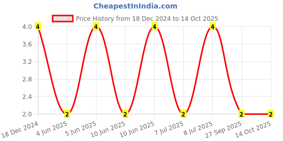 robu.in CC0805KKX5R8BB106-YAGEO-SMD Multilayer Ceramic Capacitor, 10 µF, 25 V, 0805 [2012 Metric], ± 10%, X5R, CC Series Price History Graph from 18 Dec 2024 to 13 Oct 2025