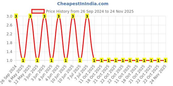 robu.in CC0805KKX5R8BB225-YAGEO-Cap Ceramic 2.2uF 25V X5R 10% Pad SMD 0805 85°C T/R Price History Graph from 26 Sep 2024 to 24 Nov 2025