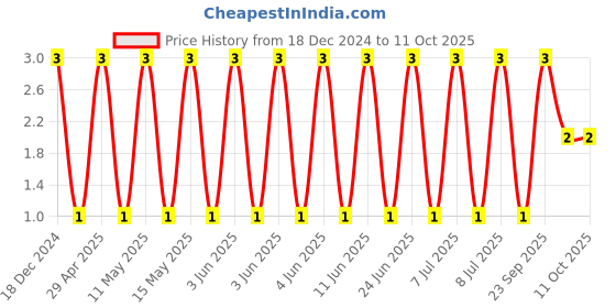 robu.in CC0805KKX5R9BB225-YAGEO-SMD Multilayer Ceramic Capacitor, 2.2 µF, 50 V, 0805 [2012 Metric], ± 10%, X5R, CC Series Price History Graph from 18 Dec 2024 to 10 Oct 2025