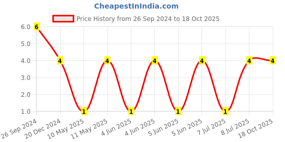 robu.in CC0805KKX5R9BB475-YAGEO-Cap Ceramic 4.7uF 50V X5R 10% Pad SMD 0805 85°C T/R Price History Graph from 26 Sep 2024 to 18 Oct 2025