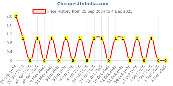 robu.in CC0805KKX7R0BB473-YAGEO-Cap Ceramic 0.047uF 100V X7R 10% Pad SMD 0805 125°C T/R Price History Graph from 25 Sep 2024 to 4 Dec 2025