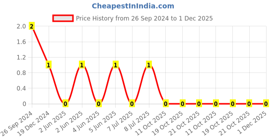 robu.in CC0805KKX7R6BB105-YAGEO-Cap Ceramic 1uF 10V X7R 10% Pad SMD 0805 125°C T/R Price History Graph from 26 Sep 2024 to 1 Dec 2025