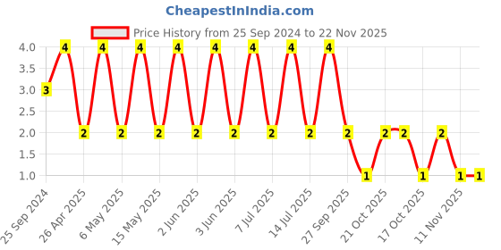 robu.in CC0805KKX7R7BB105-YAGEO-SMD Multilayer Ceramic Capacitor, 1 µF, 16 V, 0805 [2012 Metric], ± 10%, X7R, CC Series Price History Graph from 25 Sep 2024 to 22 Nov 2025