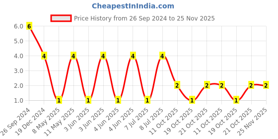robu.in CC0805KKX7R7BB106-YAGEO-16V 10uF X7R ±10% 0805 Multilayer Ceramic Capacitors MLCC – SMD/SMT ROHS Price History Graph from 26 Sep 2024 to 24 Nov 2025