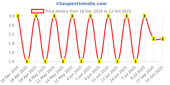 robu.in CC0805KKX7R7BB225-YAGEO-SMD Multilayer Ceramic Capacitor, 2.2 µF, 16 V, 0805 [2012 Metric], ± 10%, X7R, CC Series Price History Graph from 18 Dec 2024 to 12 Oct 2025