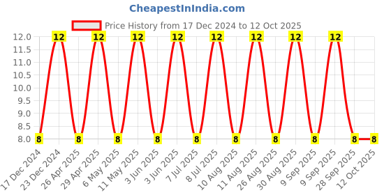 robu.in CC0805KKX7R8BB105-YAGEO-SMD Multilayer Ceramic Capacitor, 1 µF, 25 V, 0805 [2012 Metric], ± 10%, X7R, CC Series Price History Graph from 17 Dec 2024 to 12 Oct 2025