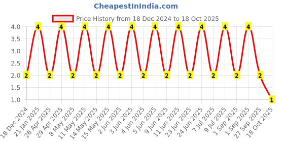 robu.in CC0805KKX7R8BB225-YAGEO-SMD Multilayer Ceramic Capacitor, 2.2 µF, 25 V, 0805 [2012 Metric], ± 10%, X7R, CC Series Price History Graph from 18 Dec 2024 to 17 Oct 2025