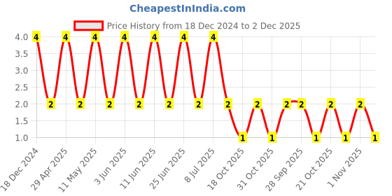 robu.in CC0805KKX7R8BB474-YAGEO-SMD Multilayer Ceramic Capacitor, 0.47 µF, 25 V, 0805 [2012 Metric], ± 10%, X7R, CC Series Price History Graph from 18 Dec 2024 to 2 Dec 2025